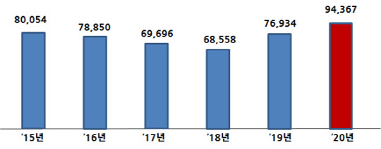 산업통상자원부 연도별 예산 현황(단위:억 원). 산업통상자원부 제공
